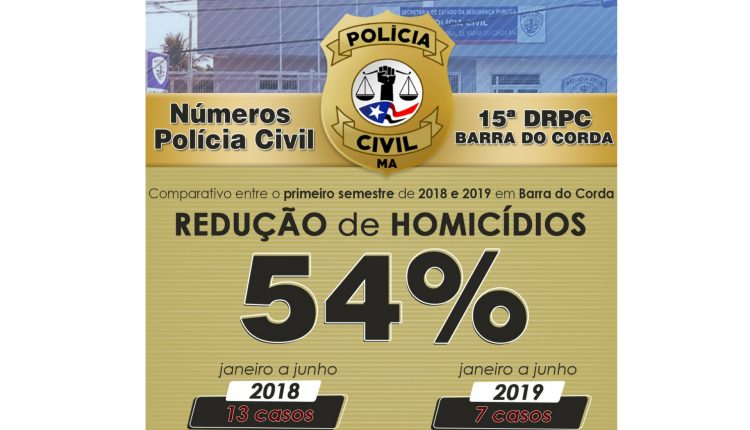 Polícia Civil reduz o índice de homicídios em mais uma regional