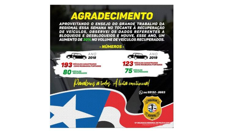 POLÍCIA CIVIL AUMENTA EM 30% A RECUPERAÇÃO DE VEÍCULOS ROUBADOS/FURTADOS NA REGIONAL DE PRESIDENTE DUTRA